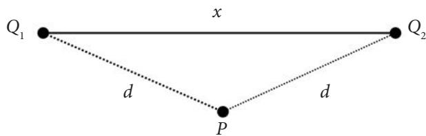 Diagrama de dos cargas Q1 y Q2 separadas por una distancia x, con un punto P a distancia d de ambas