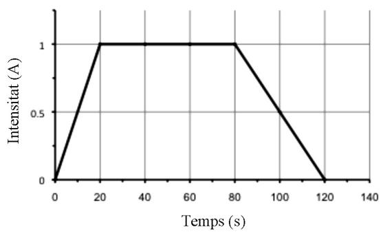 Gráfico de Intensidad (A) frente a Tiempo (s).