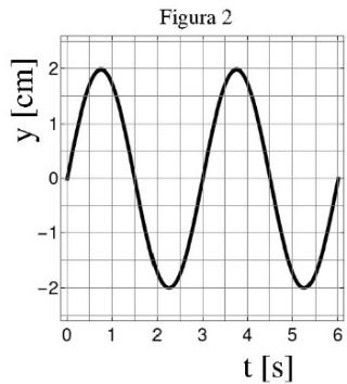 Figura 2: Elongación y (cm) frente a tiempo t (s) en x = 2 cm.
