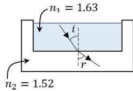 Diagrama de refracción de un rayo de luz pasando de un líquido (n1) a un vidrio (n2) con ángulos i y r.