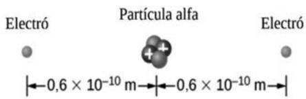 Esquema de una partícula alfa con dos electrones situados a ambos lados a una distancia de 0,6 x 10⁻¹⁰ m.