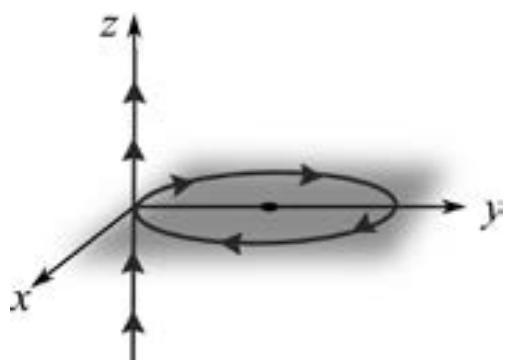 Diagrama de un hilo conductor en el eje z que forma una espira circular en el plano xy centrada en el eje y.