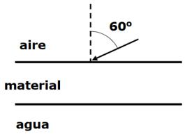 Diagrama de refracción de un rayo de luz incidiendo desde el aire a un material con un ángulo de 60 grados respecto a la normal, con una capa inferior de agua.