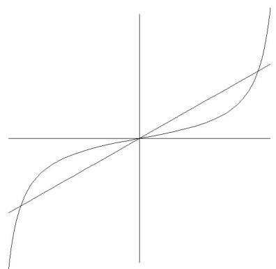 Gráfica de la función f(x) y la recta y=4x mostrando sus puntos de intersección en el intervalo (-1, 1).