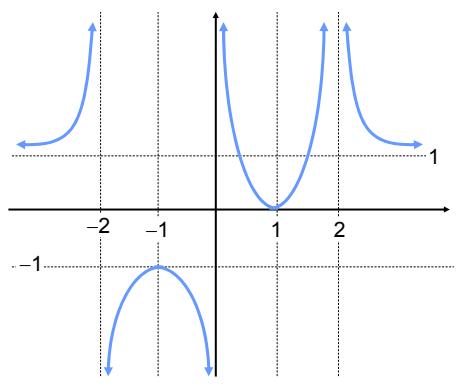 Gráfica de la función f(x) con asíntotas en x=-2, x=0, x=2 e y=1.