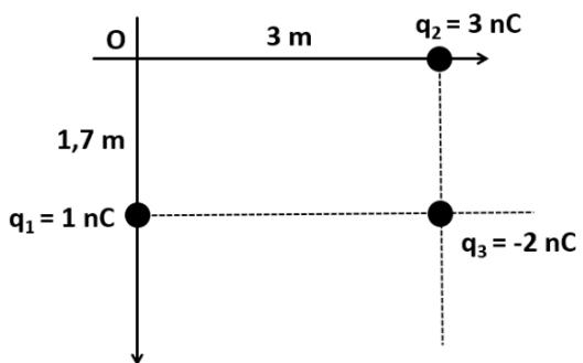 Sistema de tres cargas puntuales en un plano: $q_1 = 1\,\text{nC}$ a $1{,}7\,\text{m}$ en el eje vertical, $q_2 = 3\,\text{nC}$ a $3\,\text{m}$ en el eje horizontal, y $q_3 = -2\,\text{nC}$ formando un rectángulo con las anteriores.